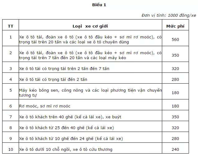 Phí Đăng Kiểm Xe Ô Tô 2018 Cập Nhật Mới Nhất