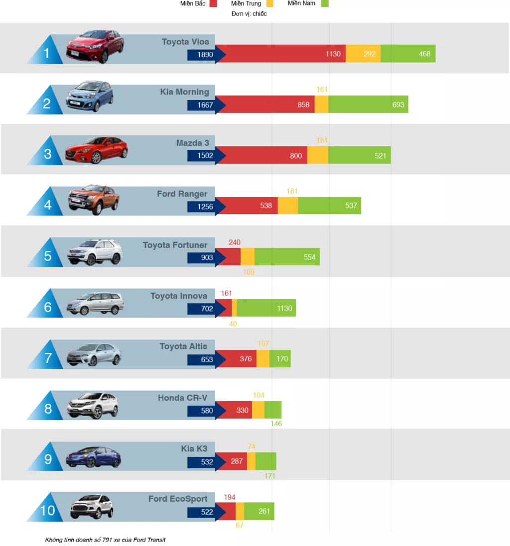 Doanh Số Bán Xe Vios Mới Dẫn Đầu Bảng Xếp Hạng