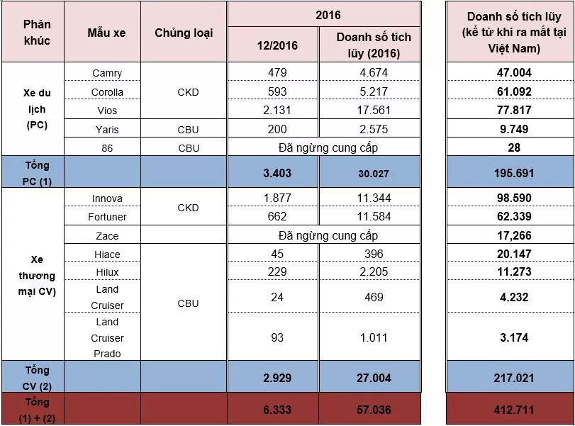 Dòng Xe Toyota Năm 2016 Vượt Chỉ Tiêu Về Doanh Thu