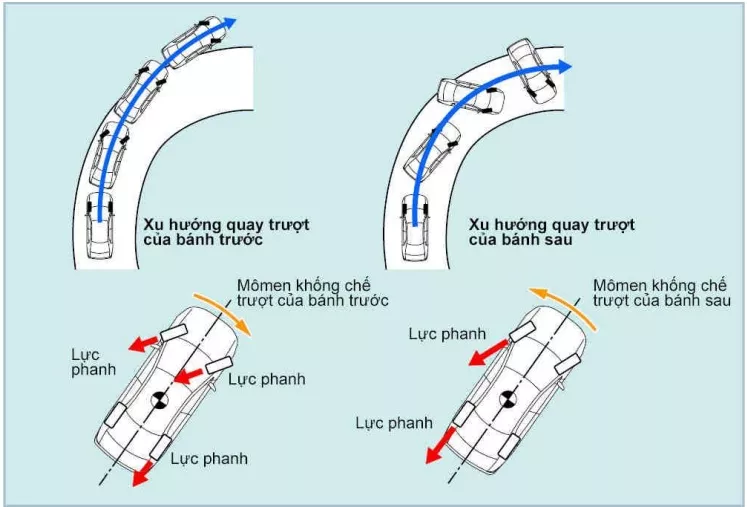 Hệ Thống Cân Bằng Điện Tử Trên Xe Ô Tô