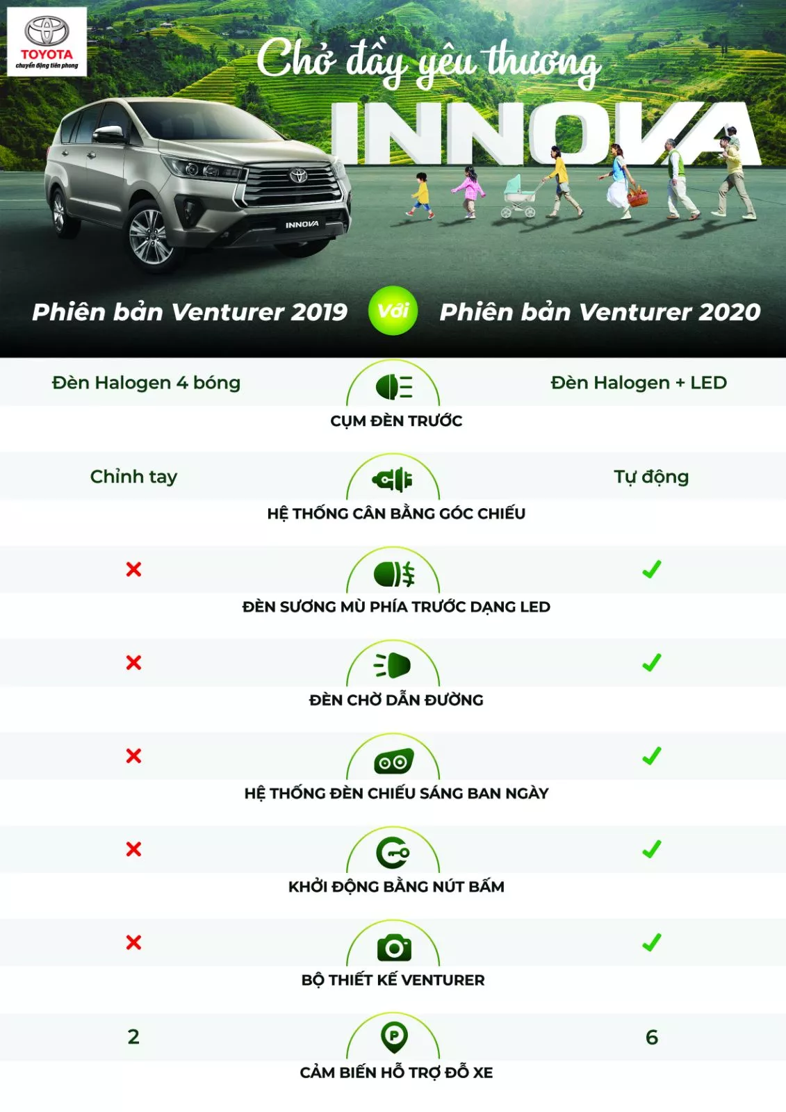 So Sánh Innova 2020 Và Innova 2019: Các Phiên Bản Xe Innova 2020 (2.0E, 2.0G, Venturer Và 2.0V) Thay Đổi Thế Nào So Với Innova 2019?