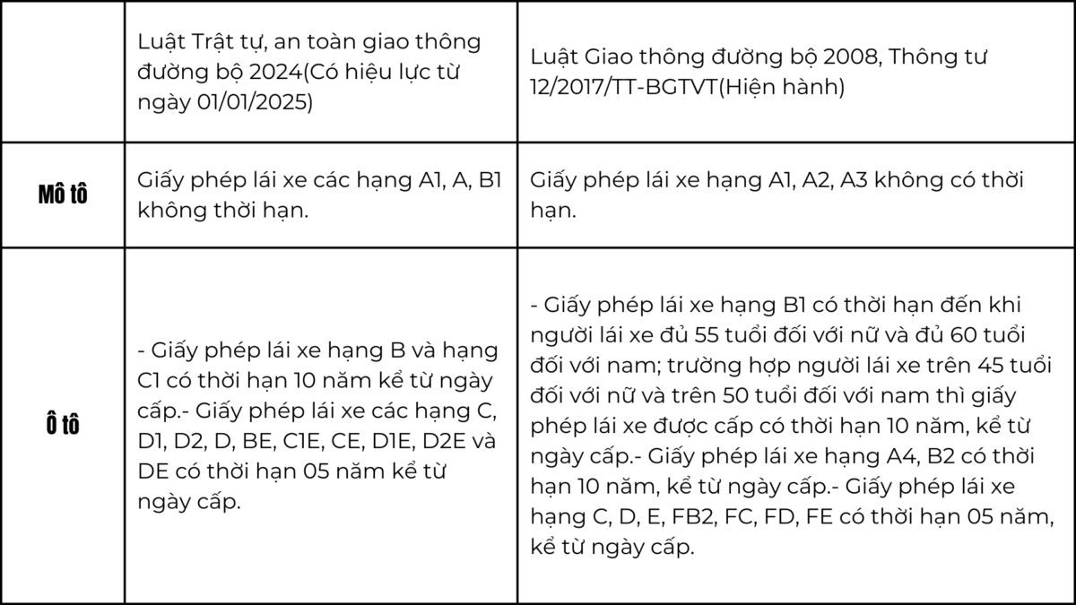 Thay đổi thời hạn của giấy phép lái xe