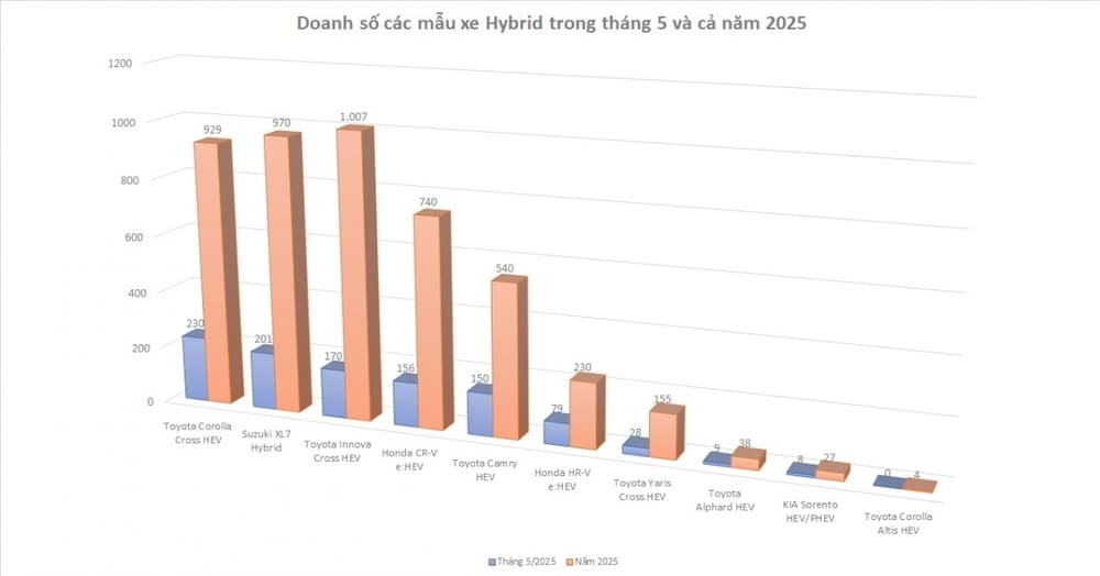 Doanh số xe Hybrid tháng 5/2025 và cả năm 2025