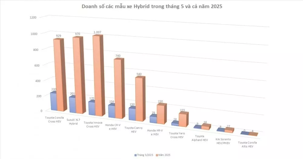 Doanh Số Xe Hybrid Tháng 5/2025 Và Cả Năm 2025